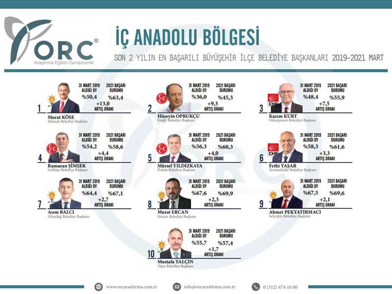 Başkan Kurt son iki yılın en başarılı ilçe belediye başkanları listesinde