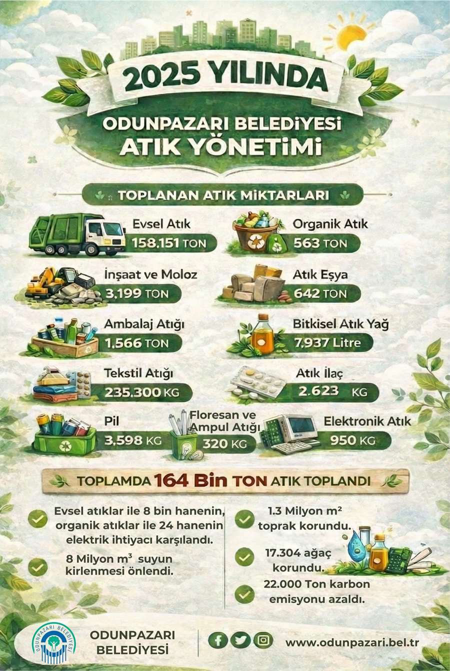 Odunpazarı Belediyesi 2025’te 164 Bin Ton Atık Topladı