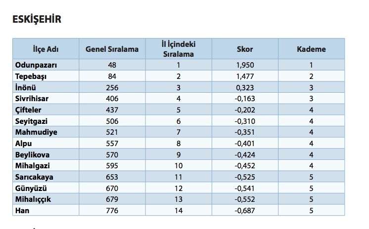 Odunpazarı Türkiye’nin en gelişmiş 48’inci ilçesi