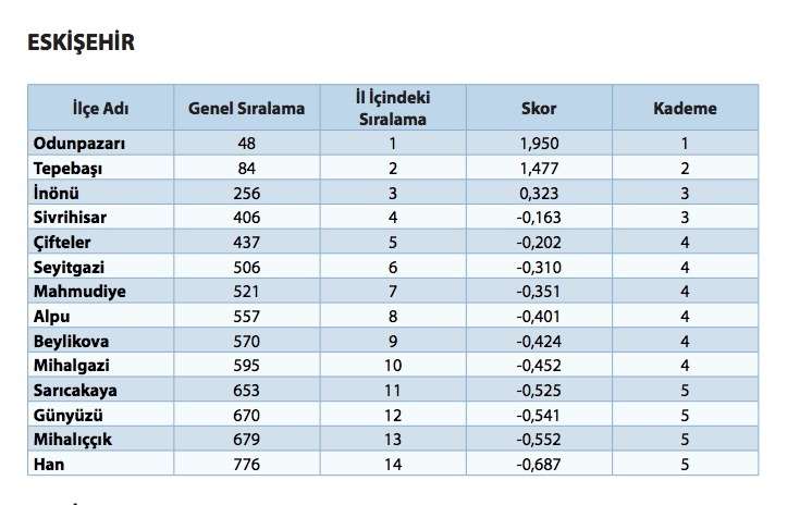 Odunpazarı Türkiye’nin en gelişmiş 48’inci ilçesi